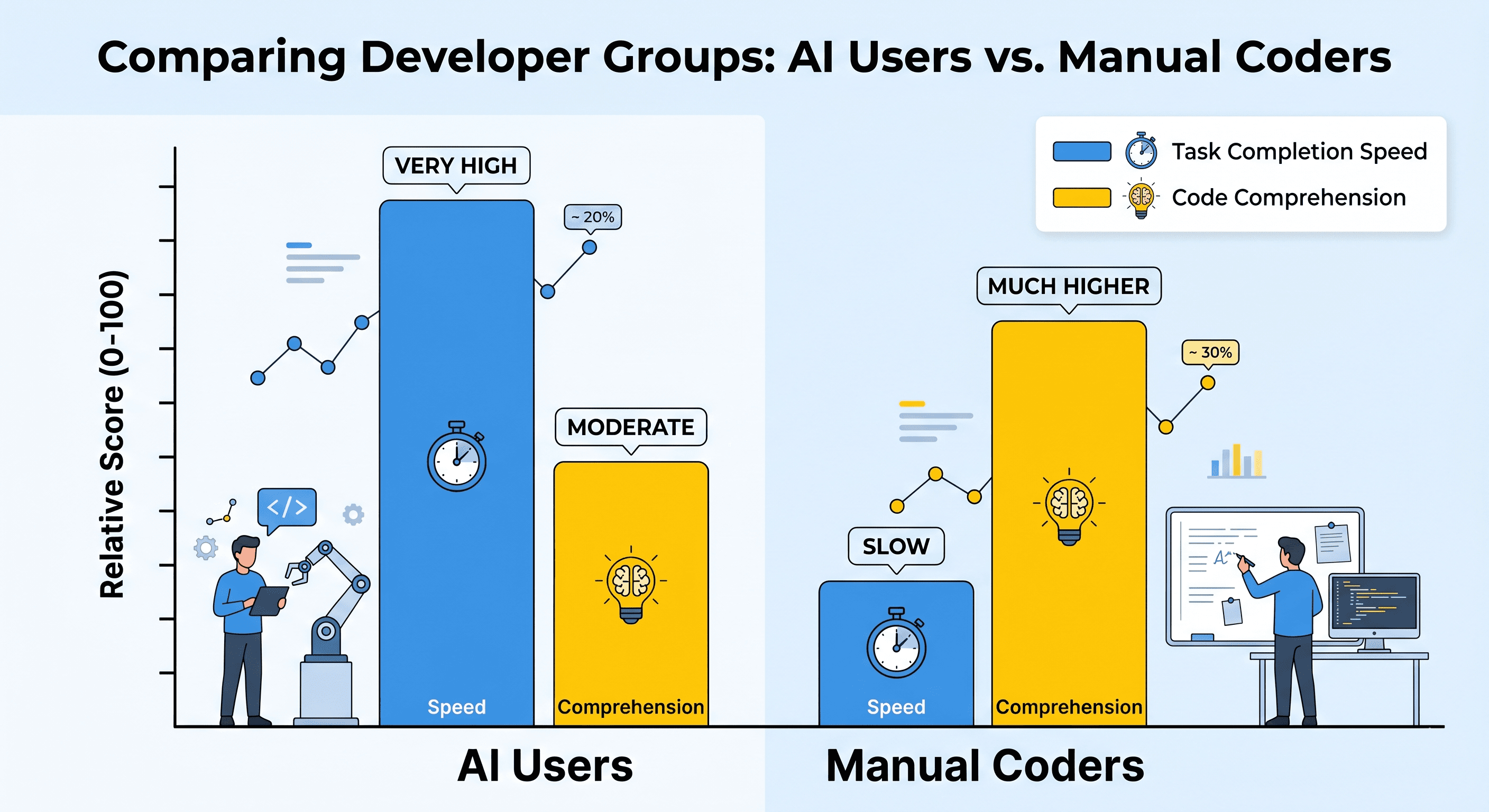 Illustrative chart contrasting task completion speed and code comprehension for AI users and manual coders.